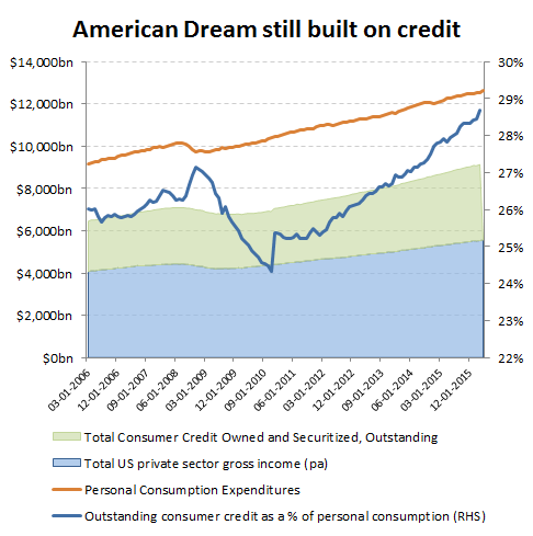 Debt can be monetised and then debased, but only so long as the reserve currency status exists