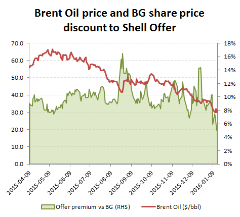 Discount of BG to Shell offer price narrows as deal gets worse!!