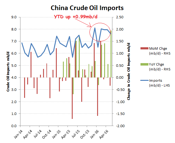 Taking advantage of low prices to stock-piling Crude 