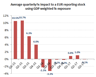 FX quarterly chart 03 07 2016 - EUR