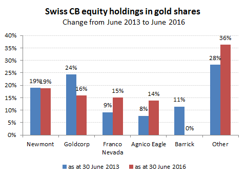 Swiss CB has cut its Barrick holding