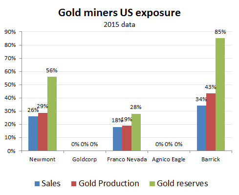 85% of Barrick's proven reserves are in the US