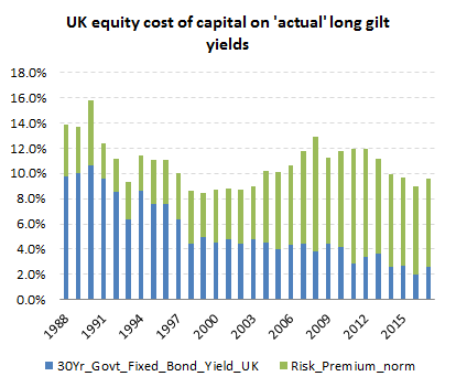 Total cost of equity has been more stable than the implied risk premium