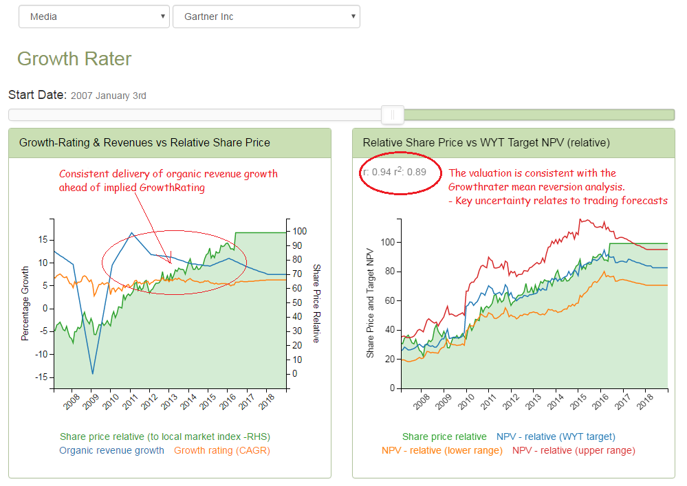 0.94 correlation between Gartner's relative share price and the GrowthRater target NPV