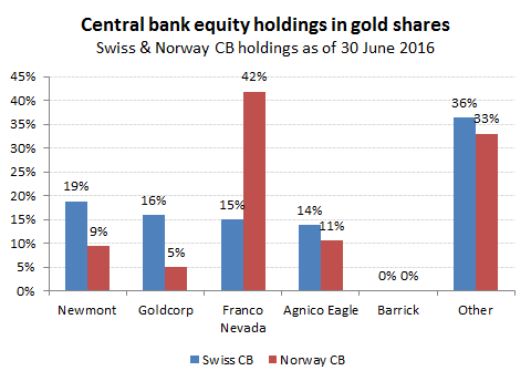 Swiss and Norwegian central banks have each built up gold share portfolios worth approx $1bn