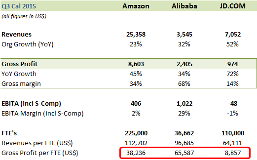 How scalable is JD.COM's model on a sub 14% gross margin?