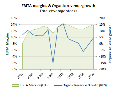 GrowthRater Coverage EBITA margins and Org Rev growth