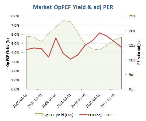OpFCF yield of 4.8% for 2016 with adj PER of 18.2x