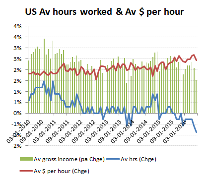Lower job growth and falling hours worked