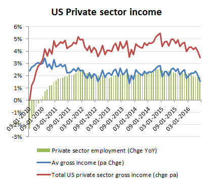 NFP-Aug-2016-Private-sector-income-chart