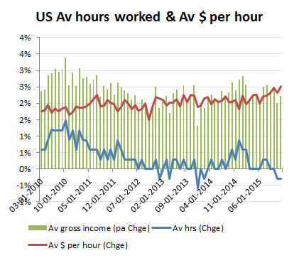 Av wage per hour accelerates to offset fewer average hours