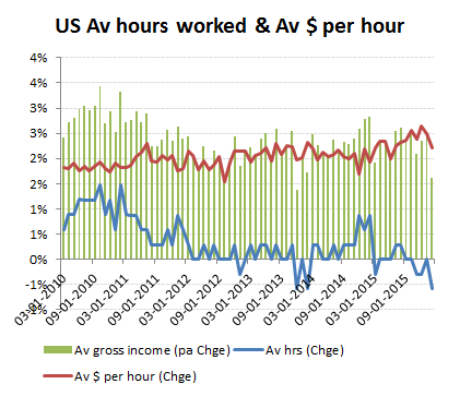 NFP-Feb-2016-Av-Hrs-chart