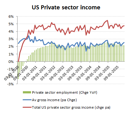 Av wages +2.5% with total private sector incomes up +4.8% YoY