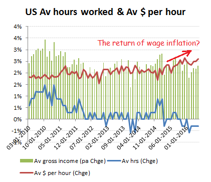 Signs of wage inflation or just the mix effect of less part-time workers?