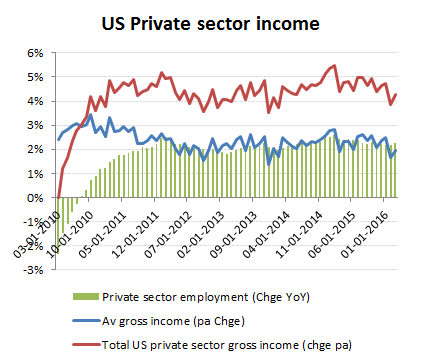 Av wages up +2.0% on +2.3% more jobs = +4.3% increase in total private sector incomes in March