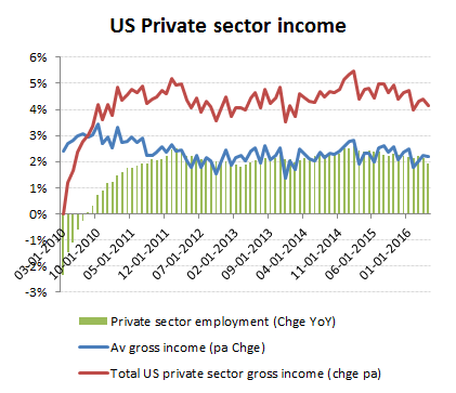 NFP-May-2016-Private-sector-income-chart