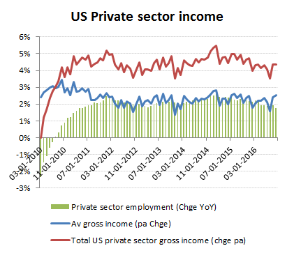 nfp-oct-2016-private-sector-income-chart