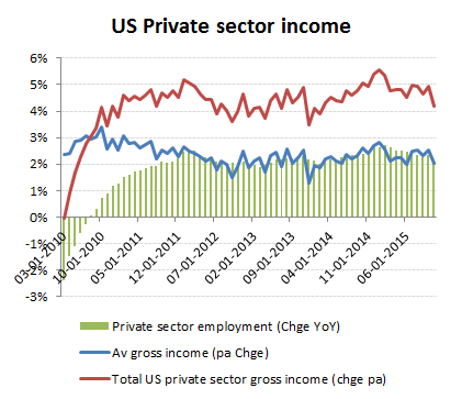 +2% YoY Jobs with +2% wages = +4% Income growth