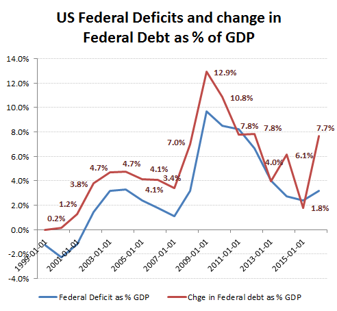 The real Federal Govt cash deficit was over 7% of GDP last year!