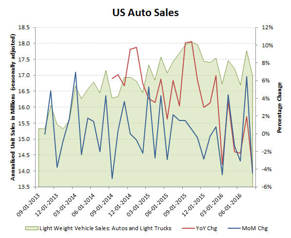 Lower than expected drop-off in August sales to -4.0% YoY & -4.6% MoM