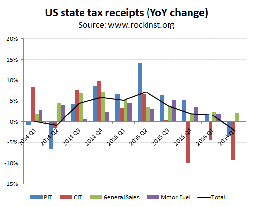 Q2 2016 state tax receipts down -2.2%