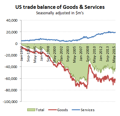 US trade balance for October of $43.9bn (-$1.7bn MoM & -$3.9bn YoY)