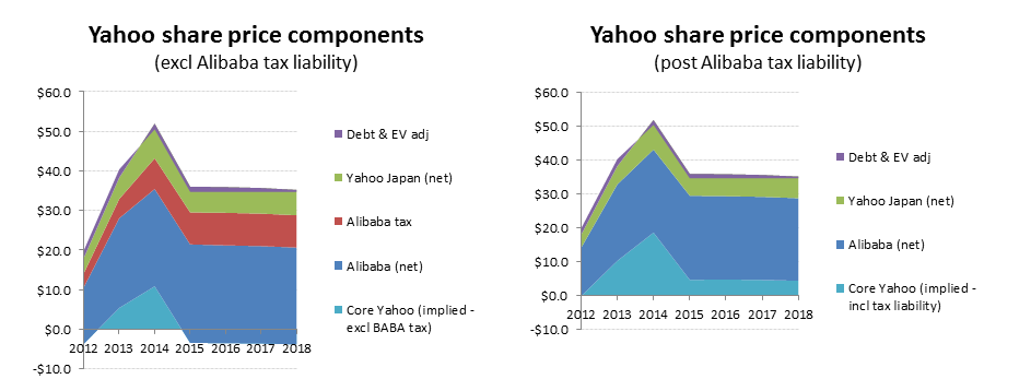 Yahoo's tax advisor claims the Alibaba disposal can be sheltered