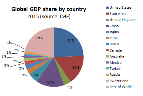 GDP by country (2015: source IMF)