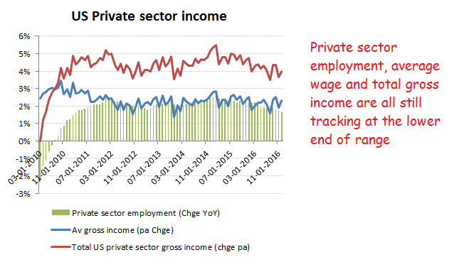 Av income growth still at lower end of historic range