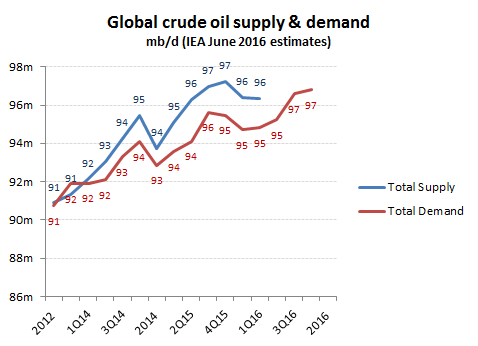 Possible Q2 2016 equilibrium, but mainly from one-offs 