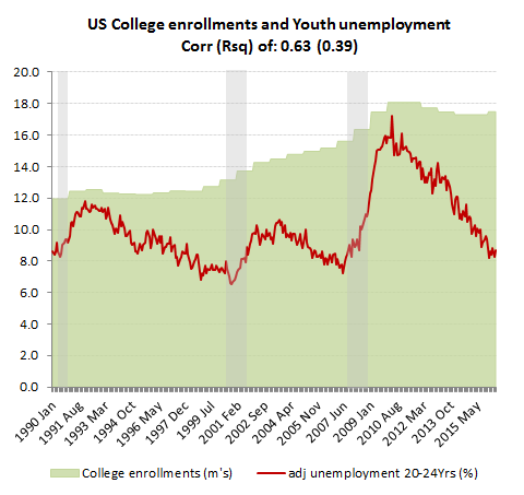 College enrolments have been contra-cyclical