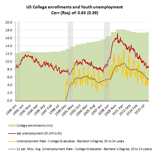 Employment growth has been faster for non-graduates!