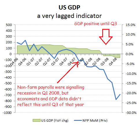 By the time you see it in the GDP data it's often too late!
