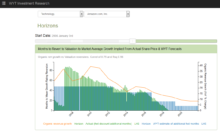 Amazon growthrater mean reversion Horizon analysis chart 23 July 2015