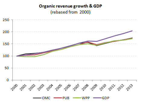 Agency organic revenues rebased 27_07_2013