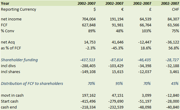 FCF generation and capital allocation 2002-07