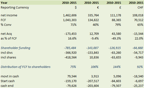 71% of US FCF returned to shareholders in last 5 years 