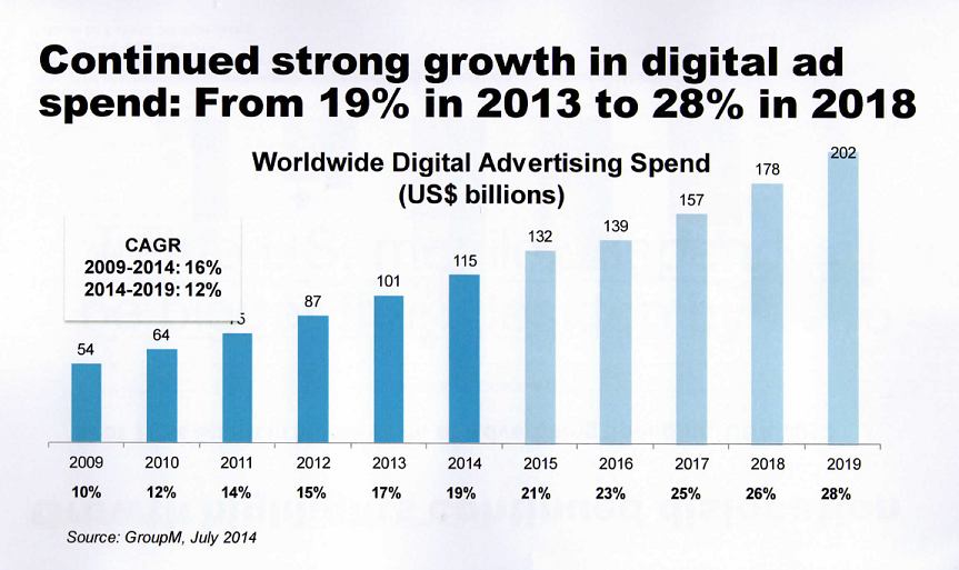 A digital presentation needs a chart showing digital growth, so here it is!