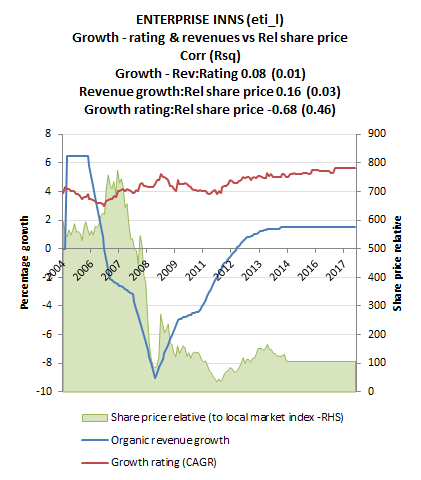 ETI organic revenues vs growth rating