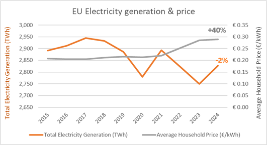 EU electricity generation & price