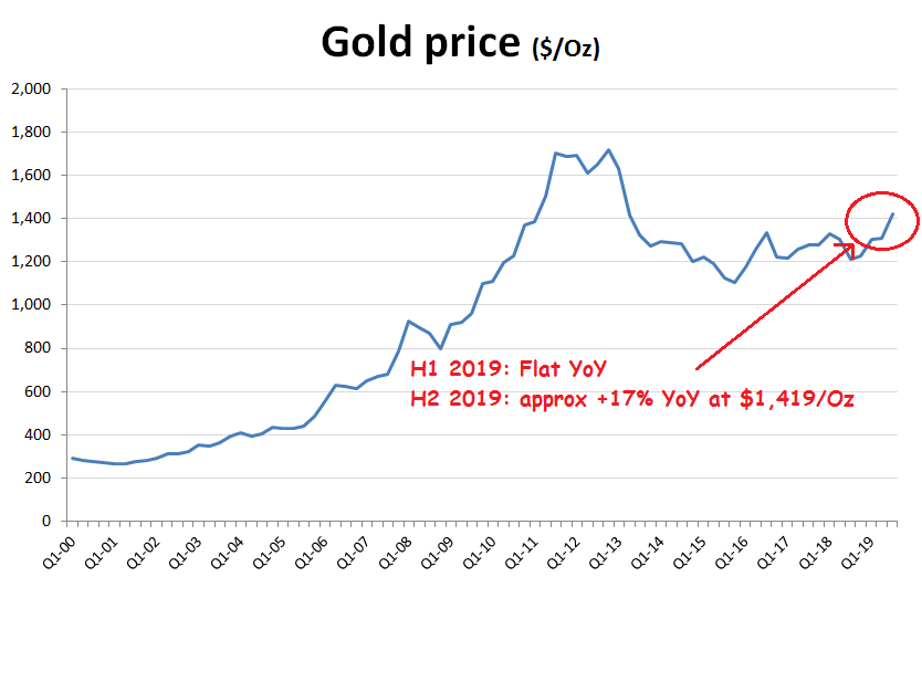 Gold Return Rate