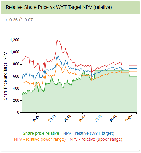 Bounce takes Google from lower to upper end of the Growth Rater NPV range