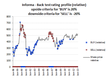 Informa backtest chart rel Jul2013
