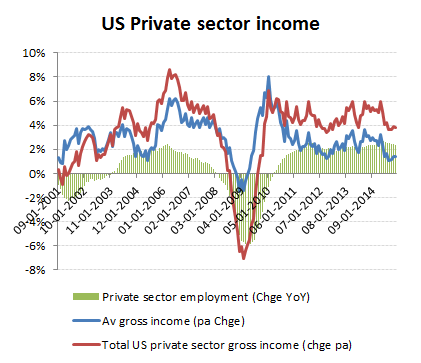 US private sector jobs +2.5%, average income +1.4% therefore total US private sector income +3.8%