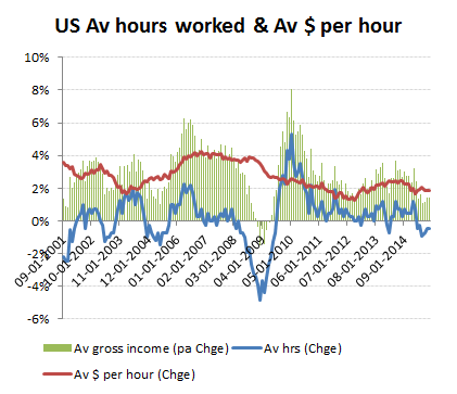 Average hours -0.5% vs Av hourly wage +1.9%