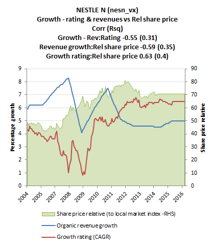 Cheap growth for the price up to end 2011, then expensive