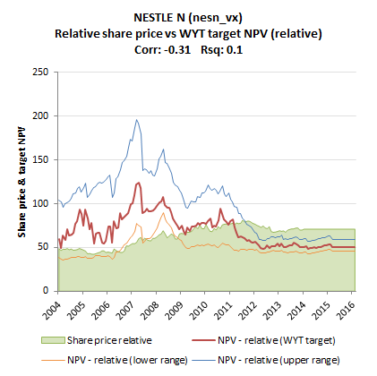 Nestle share price