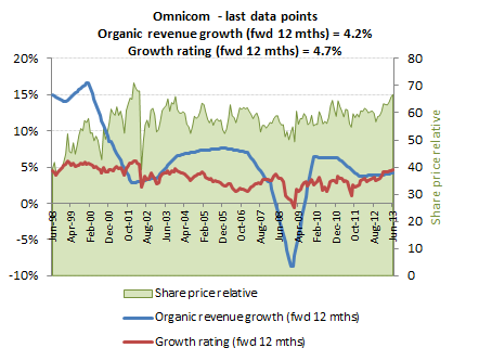 OMC_Chart_Growth_27_07_2013