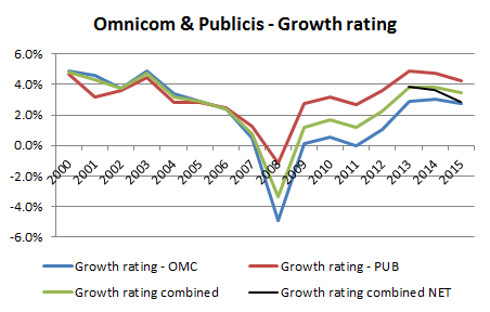OMC_PUB_Chart_Growth_rating_28_07_2013