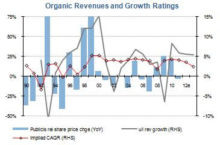 PUBLICIS CAGR and Revenu